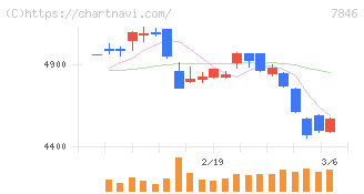 パイロットコーポレーション(7846)の日足チャート