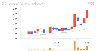 アルメディオ(7859)の日足チャート