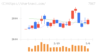 タカラトミー(7867)の日足チャート