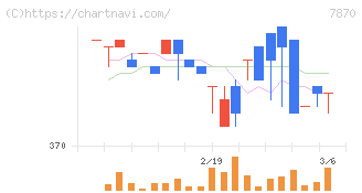 福島印刷(7870)の日足チャート