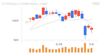三光合成(7888)の日足チャート