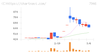光陽社(7946)の日足チャート