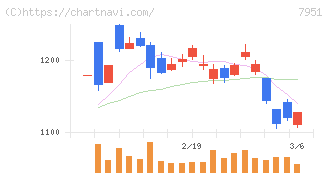 ヤマハ(7951)の日足チャート