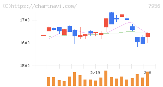 ピジョン(7956)の日足チャート