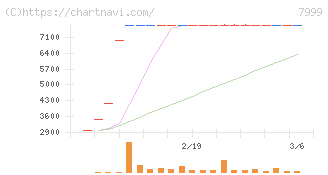 ＭＵＴＯＨホールディングス(7999)の日足チャート