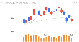 伊藤忠商事(8001)の日足チャート
