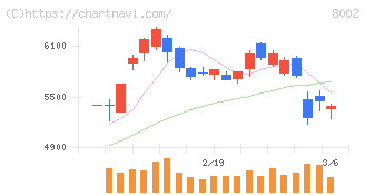 丸紅(8002)の日足チャート