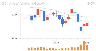 内田洋行(8057)の日足チャート
