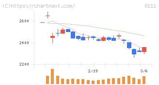 ゴールドウイン(8111)の日足チャート