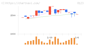 川辺(8123)の日足チャート