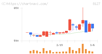 ヤマト　インターナショナル(8127)の日足チャート