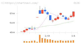 サンリオ(8136)の日足チャート