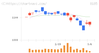 チヨダ(8185)の日足チャート
