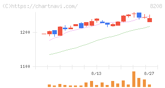 エンチョー(8208)の日足チャート