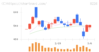 理経(8226)の日足チャート