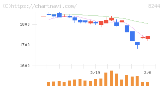 近鉄百貨店(8244)の日足チャート