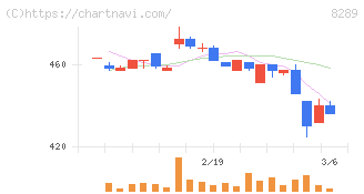 Ｏｌｙｍｐｉｃグループ(8289)の日足チャート