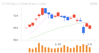 東邦銀行(8346)の日足チャート