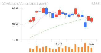 阿波銀行(8388)の日足チャート