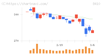 セブン銀行(8410)の日足チャート