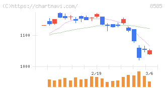 オリエントコーポレーション(8585)の日足チャート