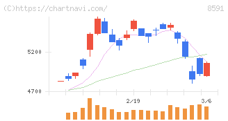 オリックス(8591)の日足チャート