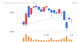 九州リースサービス(8596)の日足チャート