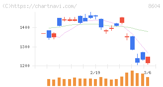 野村ホールディングス(8604)の日足チャート