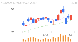 松井証券(8628)の日足チャート