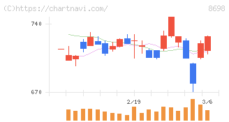 マネックスグループ(8698)の日足チャート