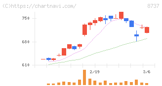 あかつき本社(8737)の日足チャート