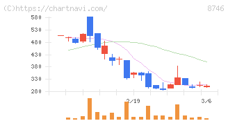 ｕｎｂａｎｋｅｄ(8746)の日足チャート