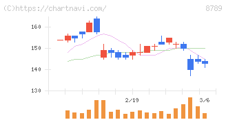 フィンテック　グローバル(8789)の日足チャート