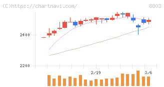 平和不動産(8803)の日足チャート