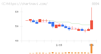 ＲＥＶＯＬＵＴＩＯＮ(8894)の日足チャート