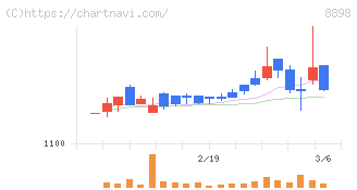 センチュリー２１・ジャパン(8898)の日足チャート
