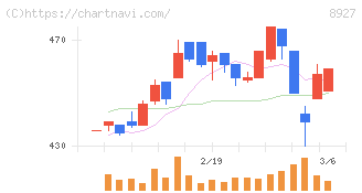 明豊エンタープライズ(8927)の日足チャート