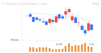 森トラストリート投資法人(8961)の日足チャート