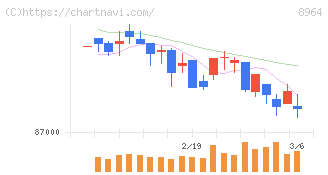 フロンティア不動産投資法人(8964)の日足チャート