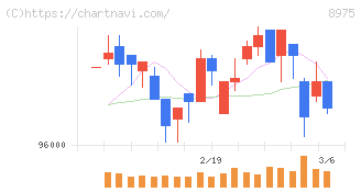 いちごオフィスリート投資法人(8975)の日足チャート