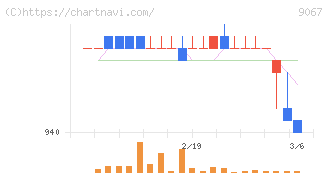 丸運(9067)の日足チャート