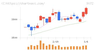 ニッコンホールディングス(9072)の日足チャート