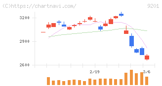 日本航空(9201)の日足チャート