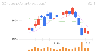 人・夢・技術グループ(9248)の日足チャート