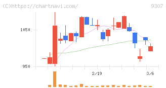 杉村倉庫(9307)の日足チャート