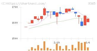 トレーディア(9365)の日足チャート
