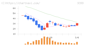 ビート・ホールディングス・リミテッド(9399)の日足チャート