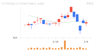 日本ＢＳ放送(9414)の日足チャート