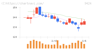 日本通信(9424)の日足チャート