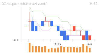 ＮＴＴ(9432)の日足チャート